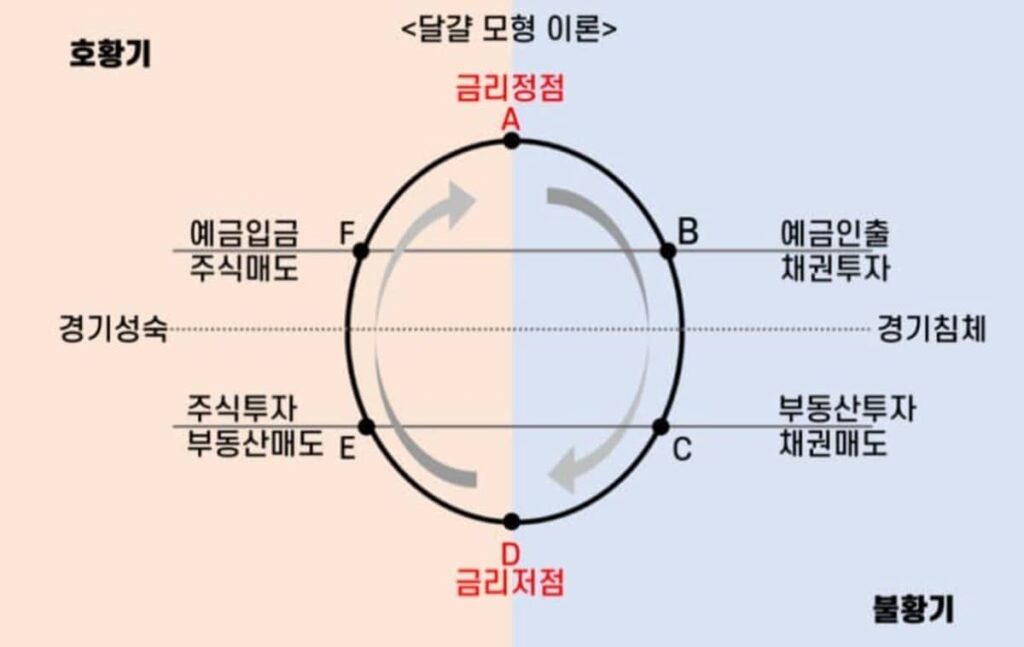 앙드레 코스톨라니가 만든 경제 상황별 투자방법을 소개하는 달걀 모형이론.