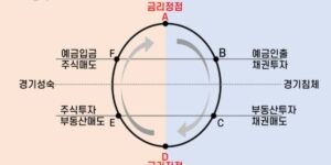 앙드레 코스톨라니가 만든 경제 상황별 투자방법을 소개하는 달걀 모형이론.