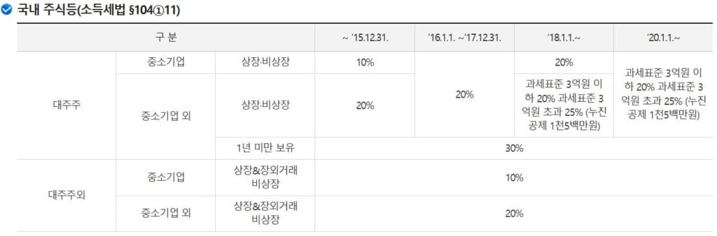 국세청에서 고시하고 있는 양도소득세 세율 기