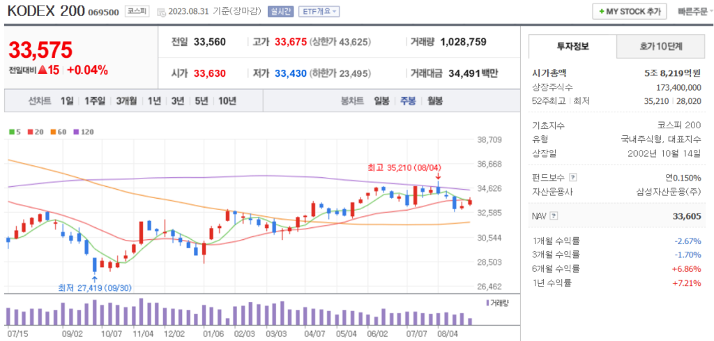 국내 ETF 중에서 시가총액 순위 1위를 기록한 KODEX 200 ETF의 상품 정보