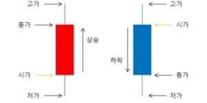 시가, 종가, 고가, 저가를 모두 담고 있는 봉차트는 주식 분석에 중요한 지표다