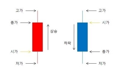 시가, 종가, 고가, 저가를 모두 담고 있는 봉차트는 주식 분석에 중요한 지표다