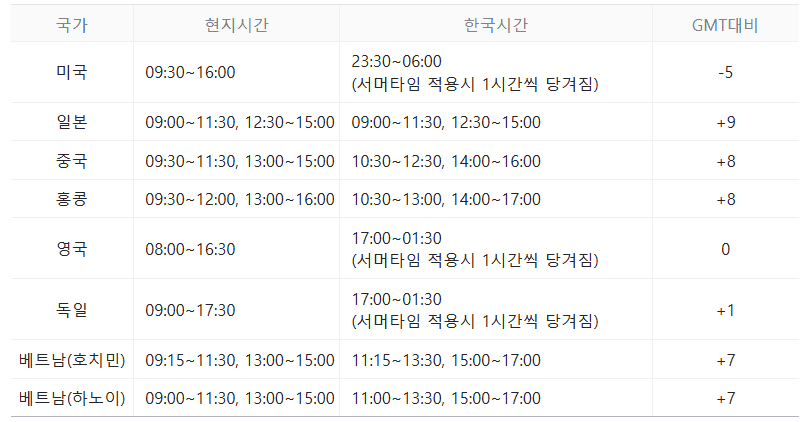 미국의 주식거래시간과 개장시간을 포함한 해외 주식 거래시간 정보