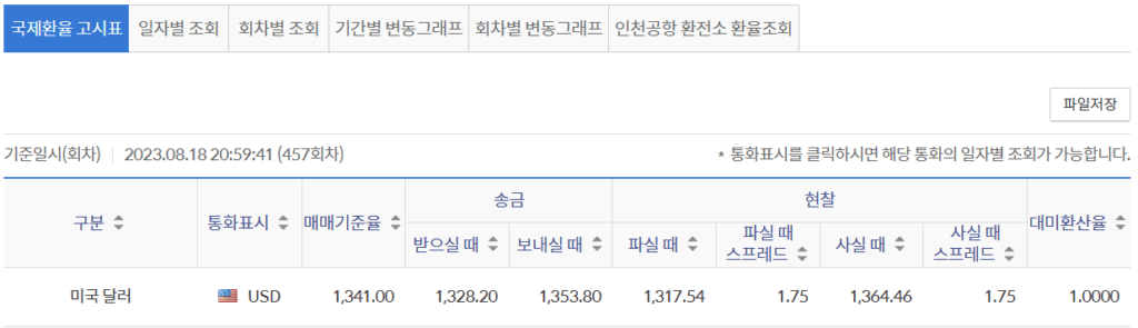 오늘자 환율로 미국 달러 환율이 매매기준율, 현찰 팔 때, 현찰 살 때 등으로 구분되어 표기되어 있다