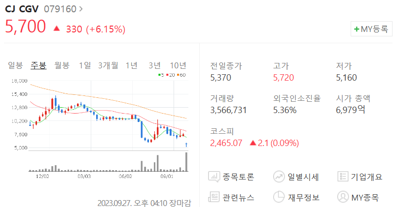 최근 대규모 유상증자를 진행한 CJ CGV의 주가 하락세를 보여주는 차트이다.