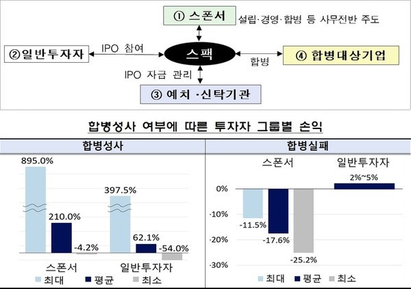 스팩의 관계자 정보를 도식화하여 나타낸 그림과 합병여부에 따른 투자수익 정보