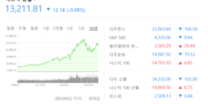 10년이라는 시간동안 나스닥 지수가 상승해온 정도를 보여주는 지수 차트이다