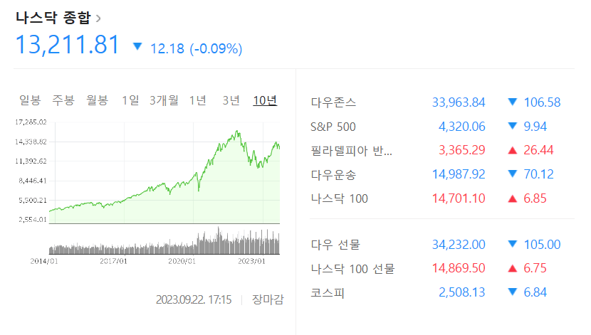 10년이라는 시간동안 나스닥 지수가 상승해온 정도를 보여주는 지수 차트이다