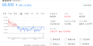 국내 주식 시가총액 순위 1위를 차지한 삼성전자 주식의 시가총액을 포함한 정보들이 나와있다.