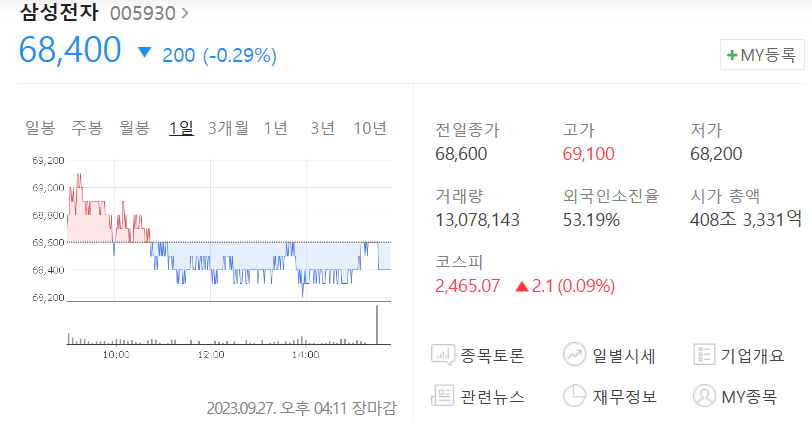 국내 주식 시가총액 순위 1위를 차지한 삼성전자 주식의 시가총액을 포함한 정보들이 나와있다.