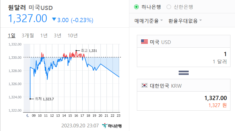 오늘자 원달러 환율 화면으로 두 화폐의 교환비율을 보여주고 있으며 어제 대비 환율이 떨어졌다.