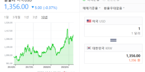 최근 10년간 원달러 환율의 장기변동 추이가 상승 추세로 나타나고 있다.