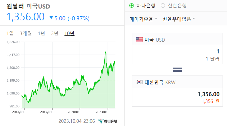 최근 10년간 원달러 환율의 장기변동 추이가 상승 추세로 나타나고 있다.