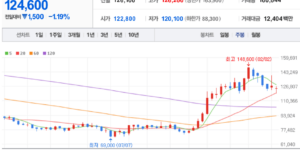 CJ대한통운 주식 차트