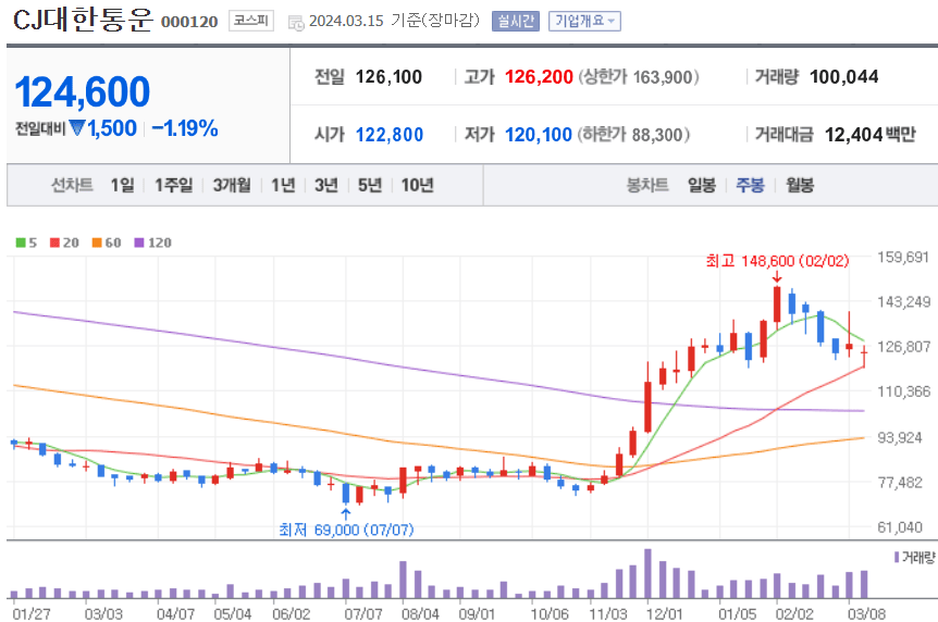 CJ대한통운 주식 차트