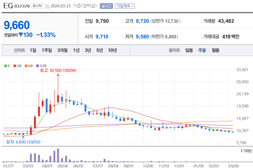 EG 주식 차트