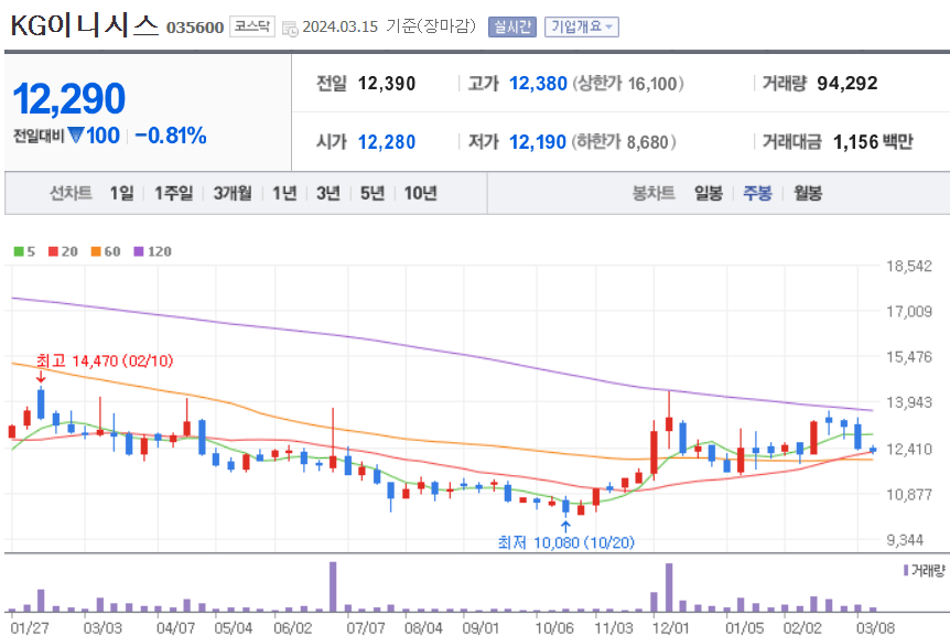 KG이니시스 주식 차트