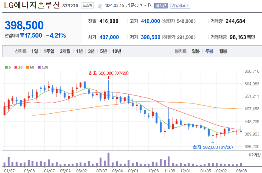 LG에너지솔루션 주식 차트