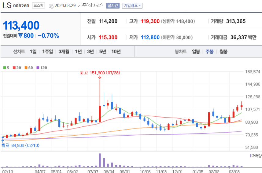 LS 주식 차트