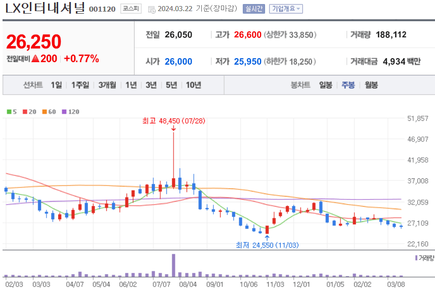 LX인터내셔널 주식 차트