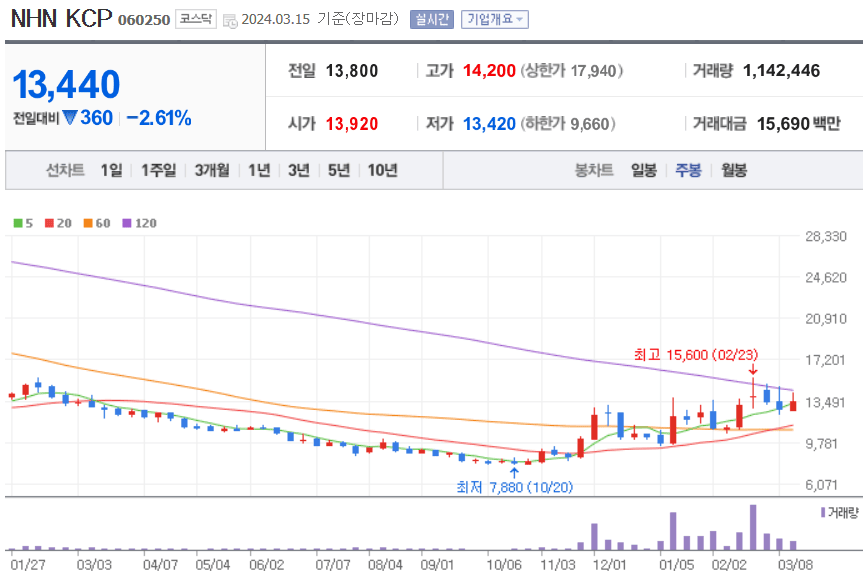 NHN KCP 주식 차트