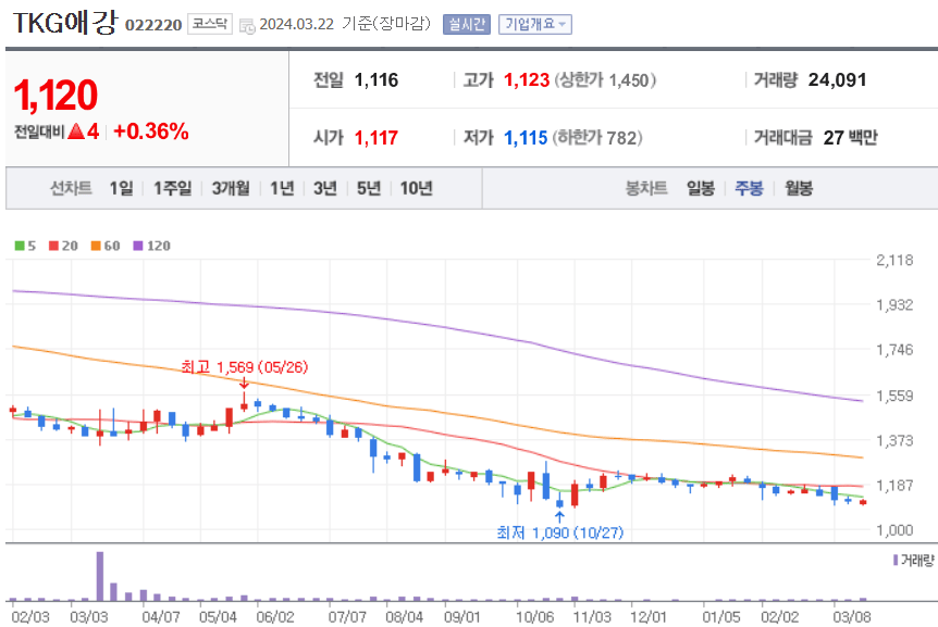 TKG애강 주식 차트