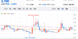 TPC 주식 차트