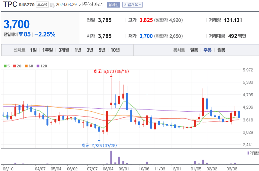 TPC 주식 차트