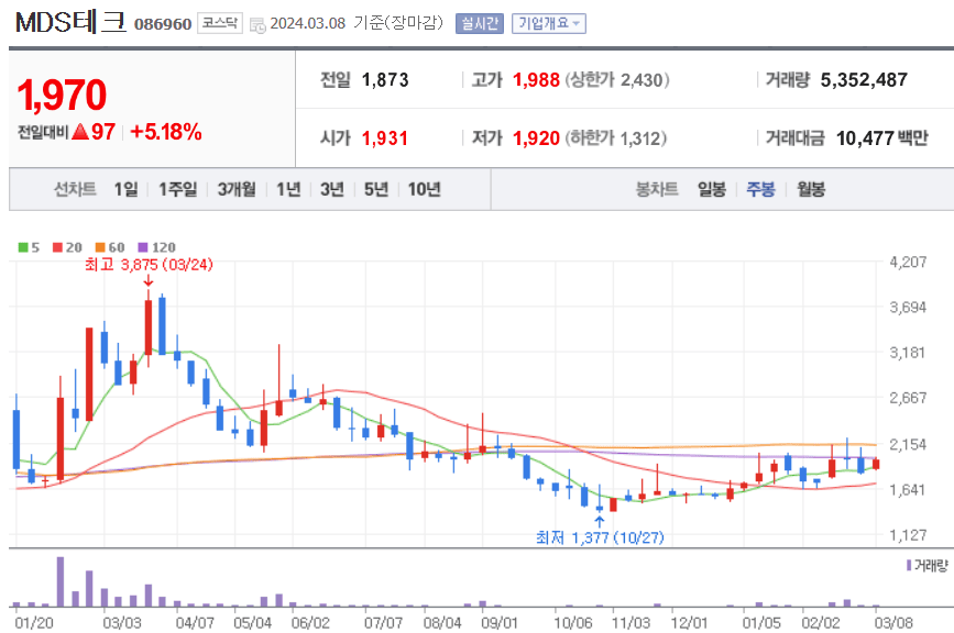 MDS테크 주식 차트