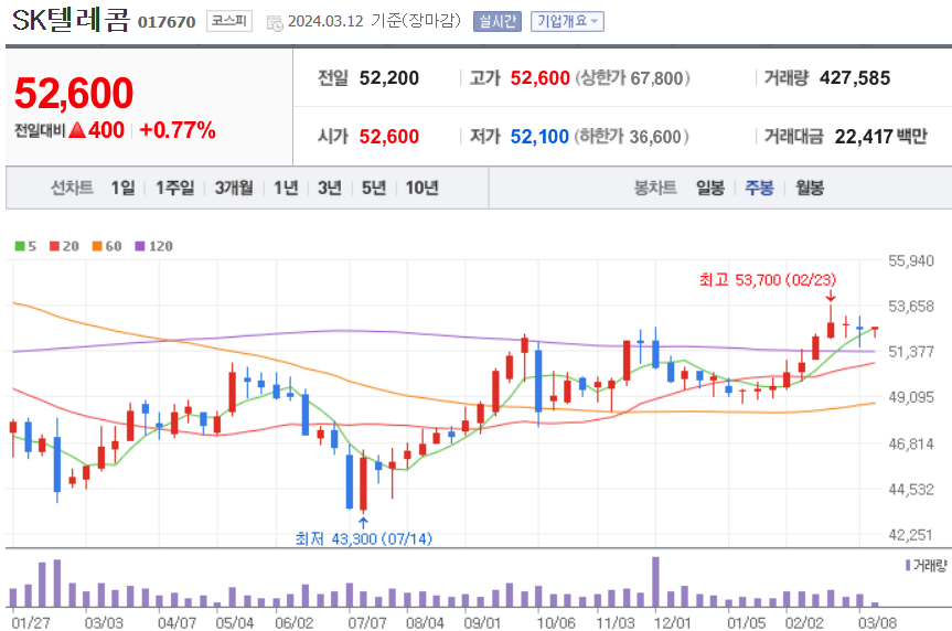 SK텔레콤 주식 차트