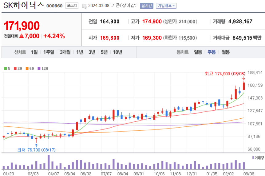 SK하이닉스 주식 차트