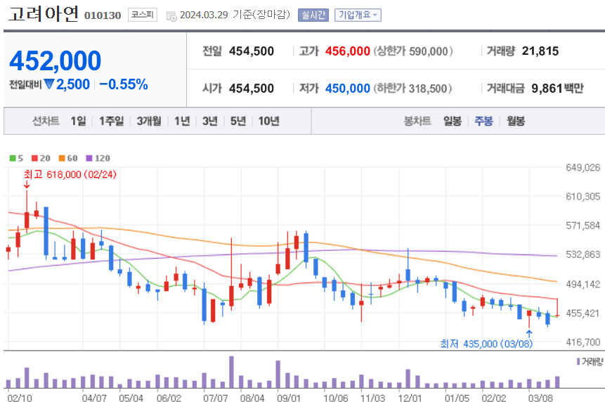 고려아연 주식 차트