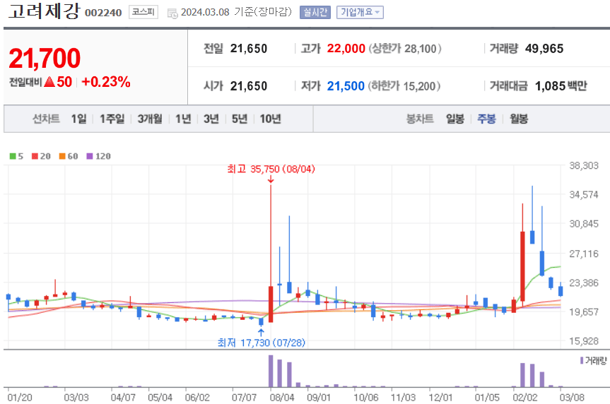 고려제강 주식 차트