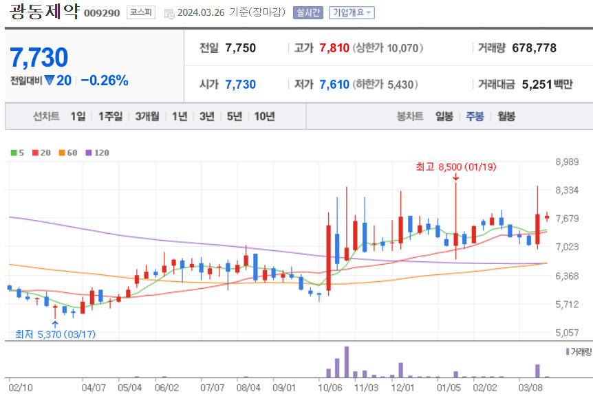 광동제약 주식 차트