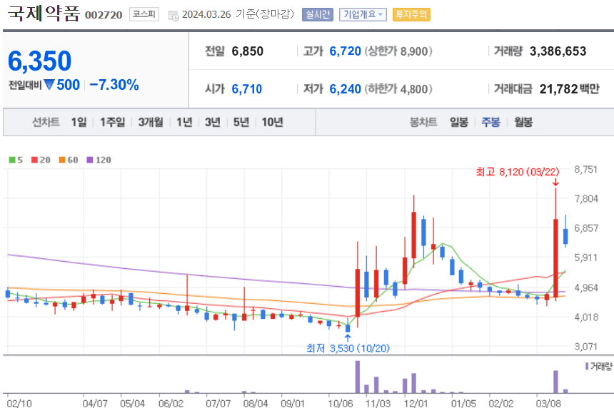 국제약품 주식 차트