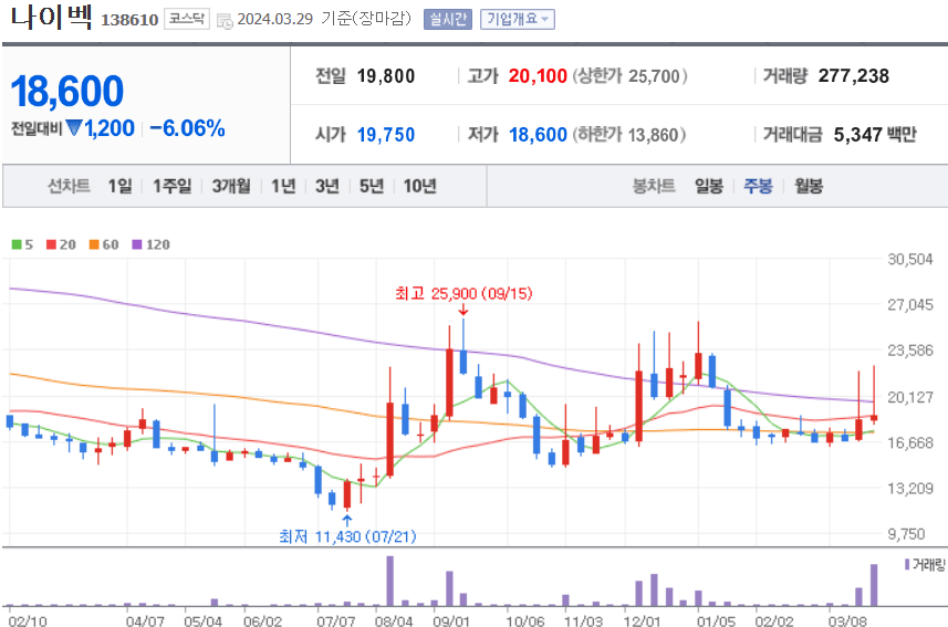 나이벡 주식 차트