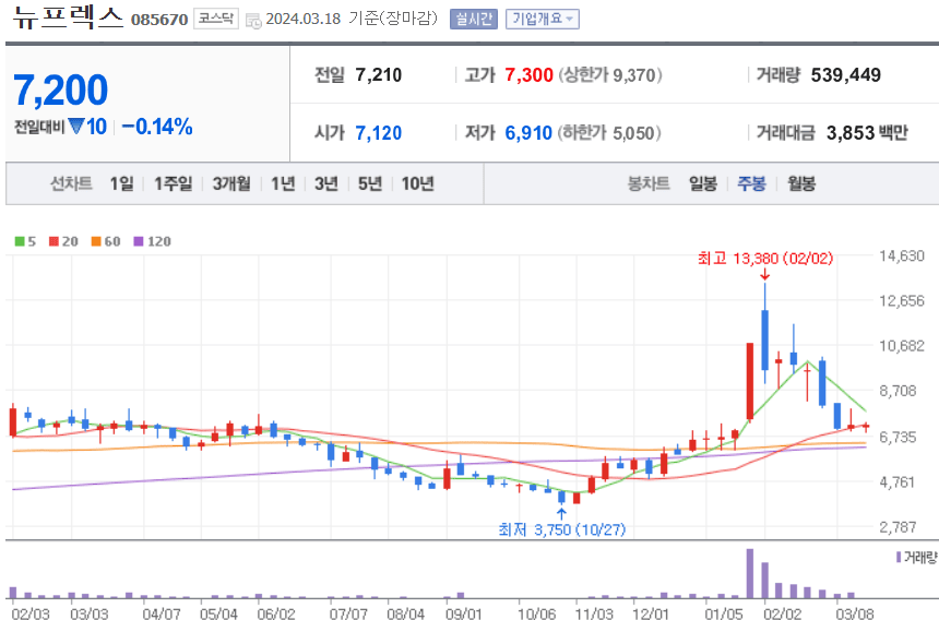 뉴프렉스 주식 차트