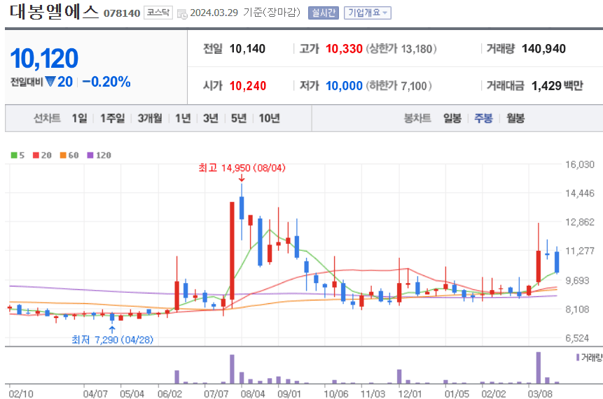 대봉엘에스 주식 차트