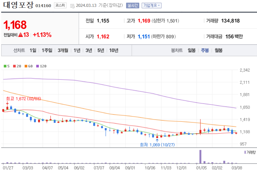 대영포장 주식 차트