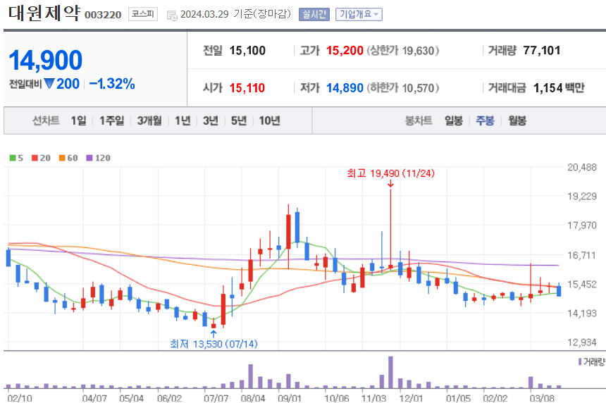 대원제약 주식 차트