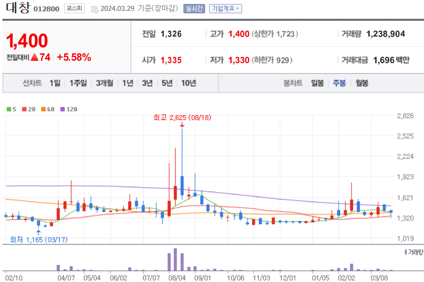 대창 주식 차트