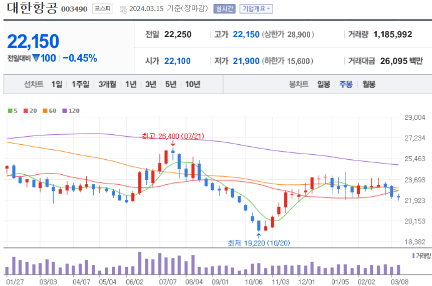 대한항공 주식 차트