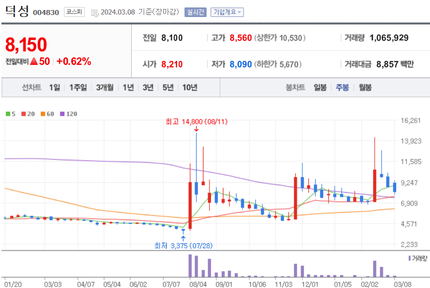 덕성 주식 차트