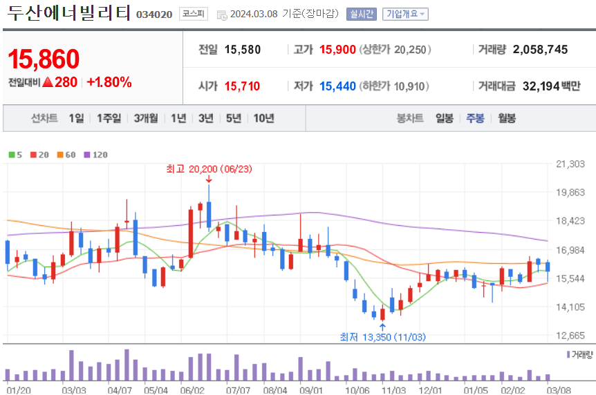 두산에너빌리티 주식 차트