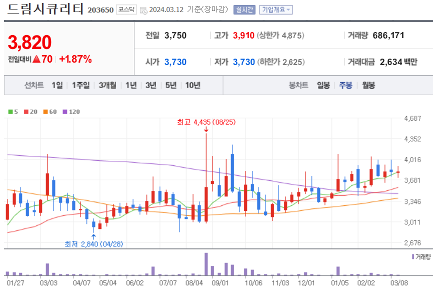 드림시큐리티 주식 차트