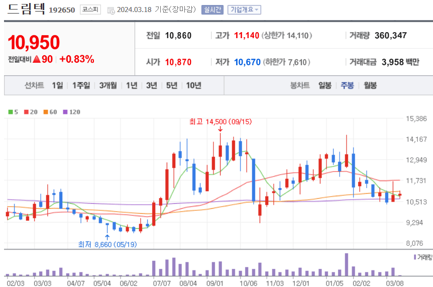 드림텍 주식 차트