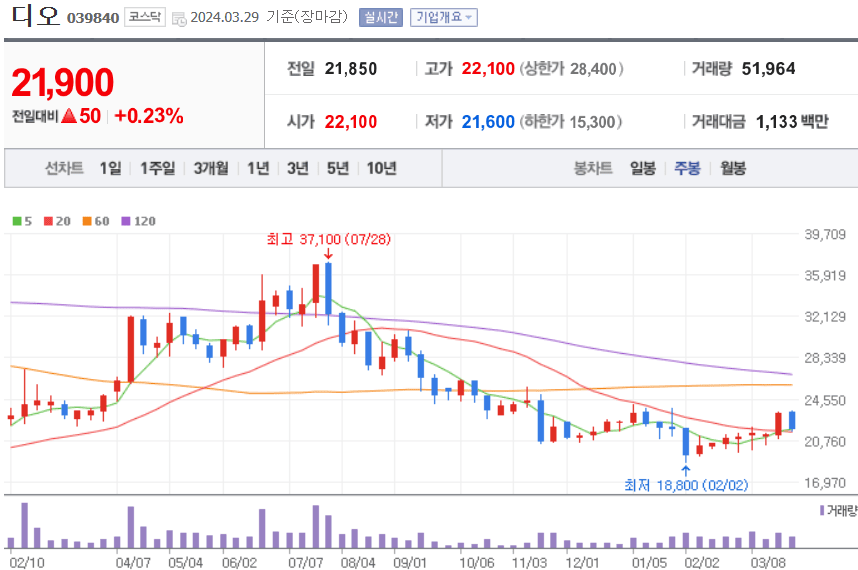 디오 주식 차트