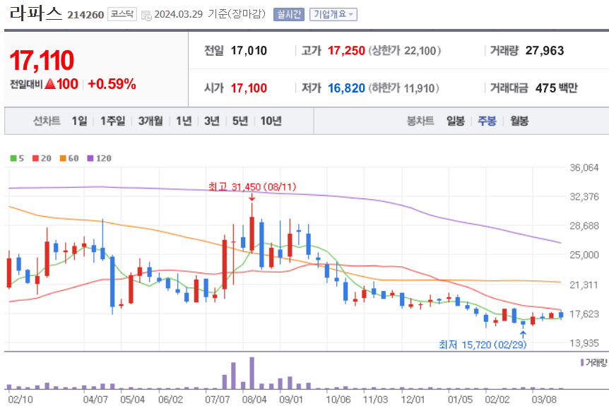 라파스 주식 차트