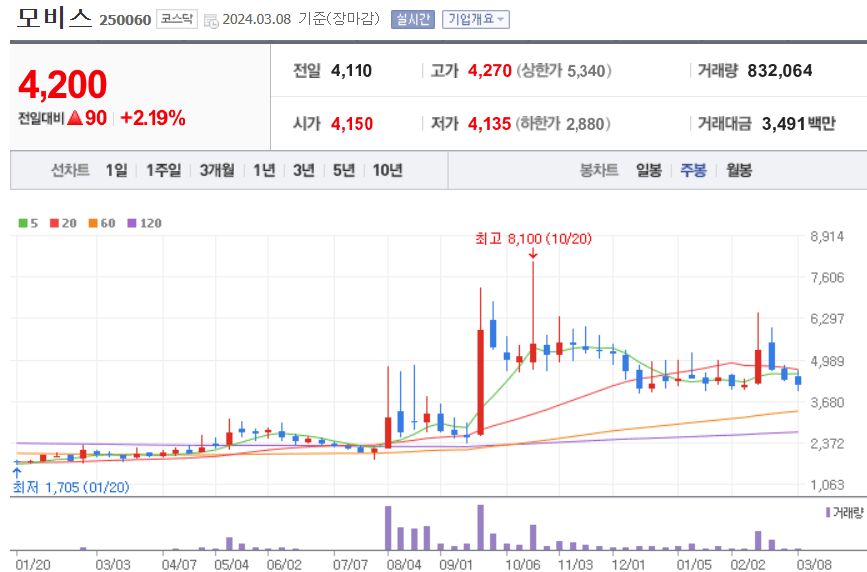 모비스 주식 차트