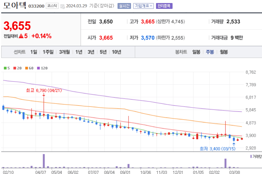 모아텍 주식 차트